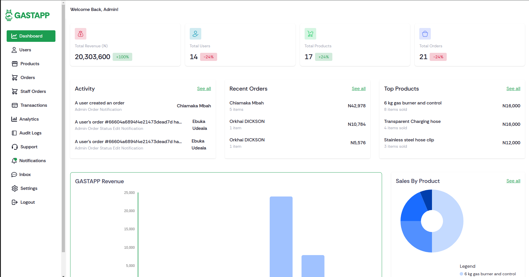 Gastapp Admin Dashboard